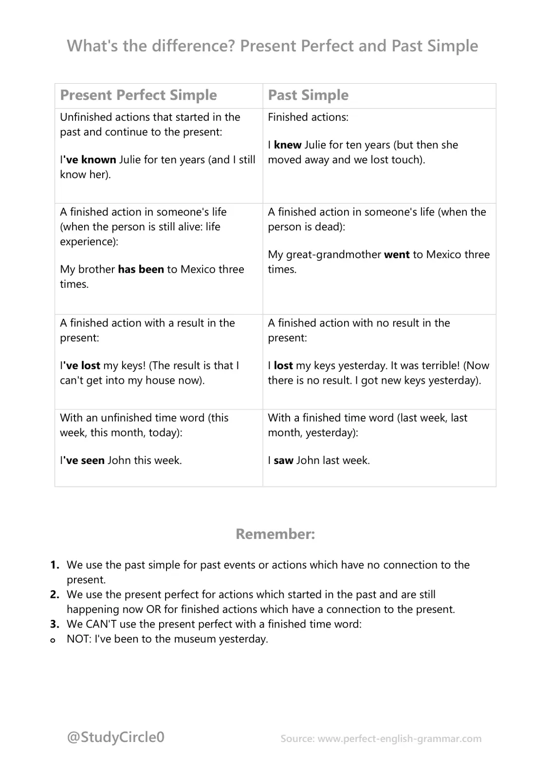 غلاف تقرير What's the difference? Present Perfect and Past Simple