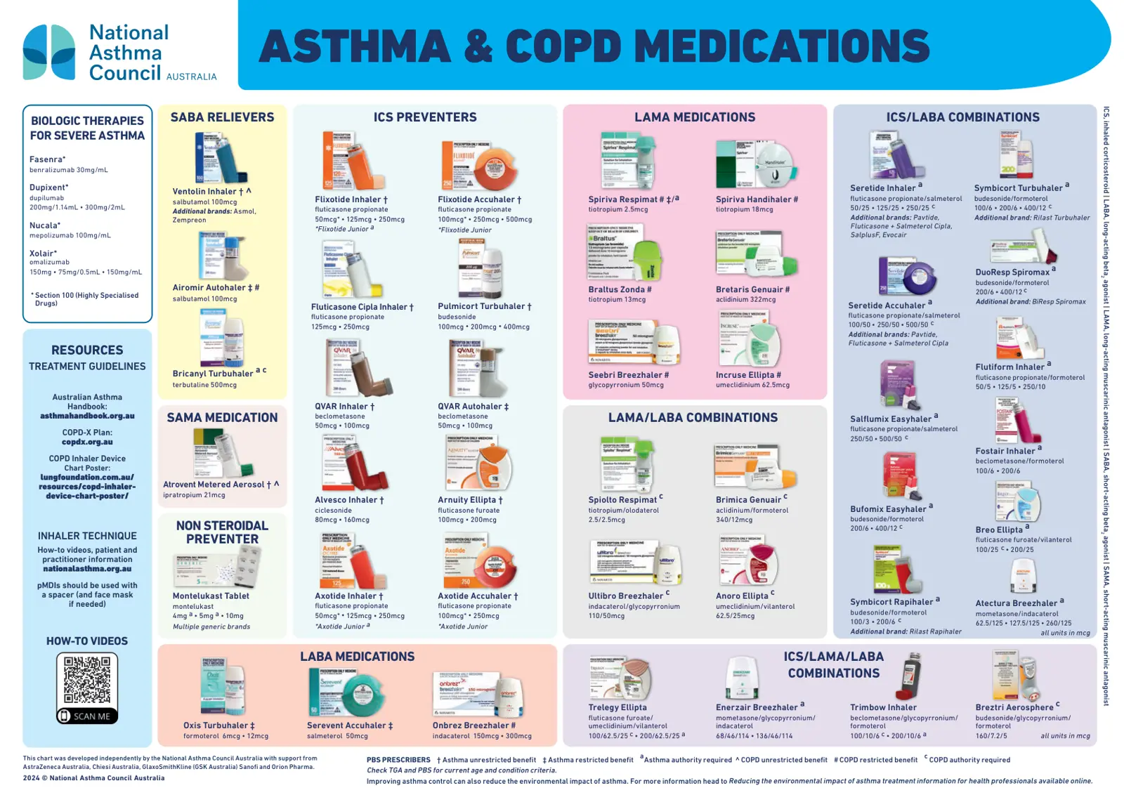 غلاف تقرير BIOLOGIC THERAPIES FOR SEVERE ASTHMA