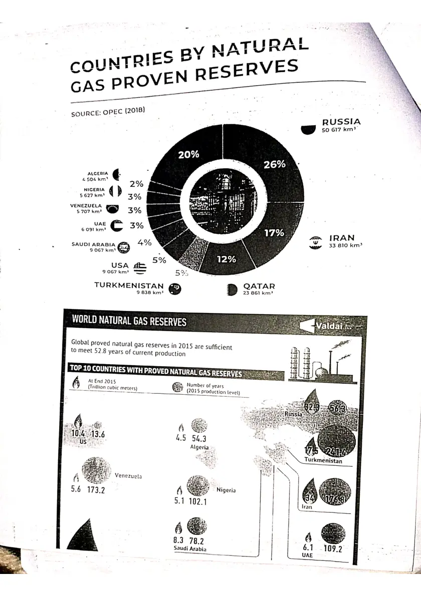 غلاف تقرير Countries by Natural Gas Proven Reserves